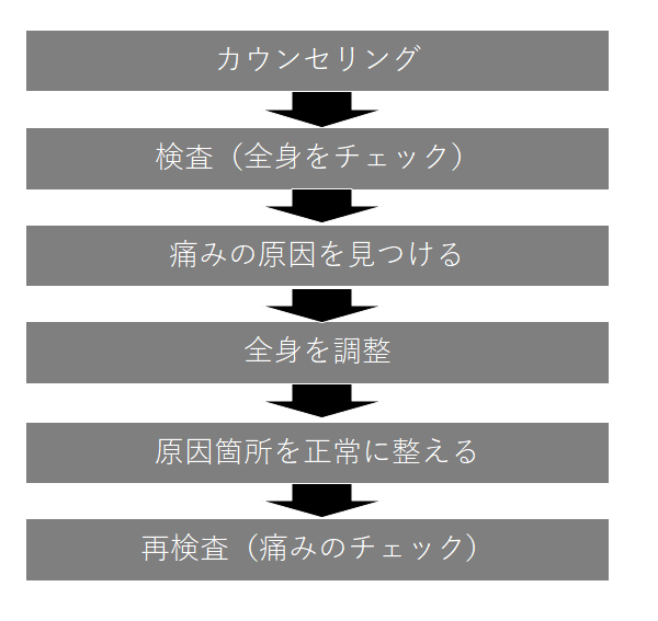 施術の流れ
